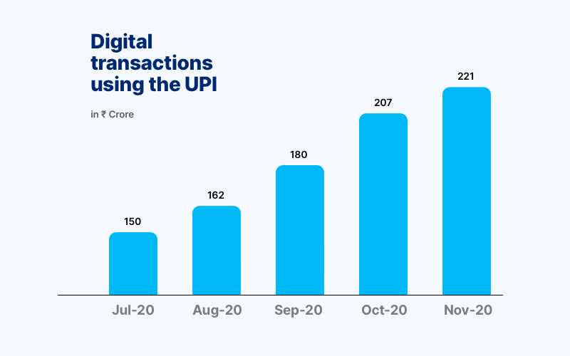 How Big is the Role of UPI in Postpaid Recharge in Today’s World