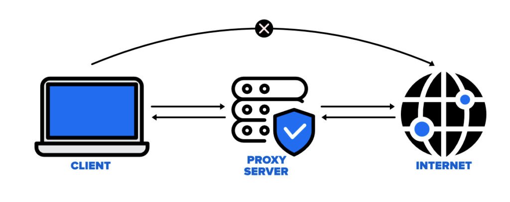 Proxy Servers