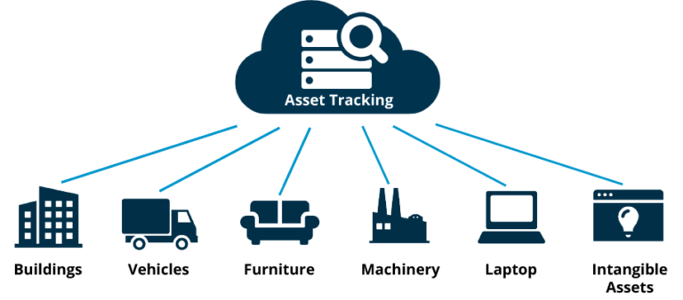 Asset Tracking System