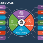 Mortgage and Invoice Lifecycle