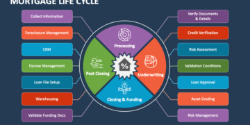 Mortgage and Invoice Lifecycle