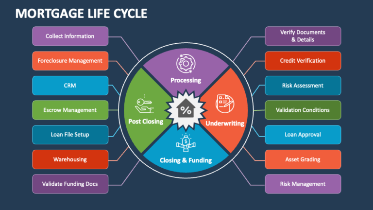 Mortgage and Invoice Lifecycle